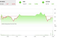 Giao dịch chứng khoán chiều 29/10: Cầu bắt đáy mạnh dạn, nhiều cổ phiếu hồi phục