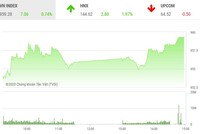 Giao dịch chứng khoán chiều 12/11: Nhiều bluechip tăng tốt, VN-Index bay cao