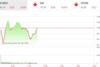 Giao dịch chứng khoán sáng 26/11: Kéo co