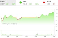 Giao dịch chứng khoán chiều 26/11: VN-Index vượt qua 1.000 điểm