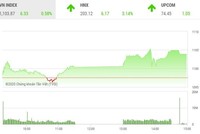 Giao dịch chứng khoán chiều cuối năm 31/12: VN-Index chốt năm trên mốc 1.100 điểm