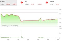 Giao dịch chứng khoán phiên chiều 26/1: Ồ ạt xả hàng, VN-Index mất gần 30 điểm