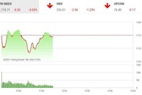 Giao dịch chứng khoán phiên sáng 23/2: Ngập ngừng điều chỉnh