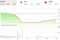 Giao dịch chứng khoán phiên chiều 4/3: Ách tắc cản đà phục hồi