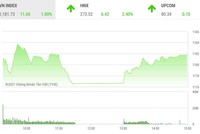 Giao dịch chứng khoán phiên chiều 11/3: Nhiều mã ngân hàng và chứng khoán khởi sắc, VN-Index tăng gần 12 điểm