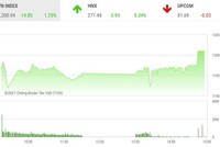 Giao dịch chứng khoán phiên chiều 18/3: Kéo giá phái sinh, VN-Index vượt mốc 1.200 điểm nhưng chưa lập kỷ lục
