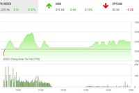 Giao dịch chứng khoán phiên chiều 6/4: Sắc đỏ chiếm ưu thế, VN-Index vẫn thiết lập đỉnh lịch sử mới