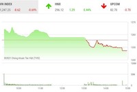 Giao dịch chứng khoán phiên chiều 15/4: Bluechip bị chốt mạnh, VN-Index mất hơn 8 điểm