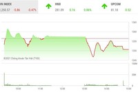 Giao dịch chứng khoán phiên chiều 6/5: Lực bán gia tăng, VN-Index đảo chiều giảm