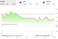 Giao dịch chứng khoán phiên chiều 18/5: Áp lực bán diện rộng, VN-Index thêm một phiên giảm