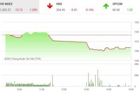 Giao dịch chứng khoán phiên chiều 27/5: Lực bán trên diện rộng, VN-Index lùi về mốc 1.300 điểm