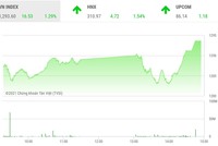 Giao dịch chứng khoán phiên chiều 29/7: Dòng tiền lan tỏa, VN-Index tăng hơn 16 điểm