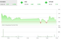 Giao dịch chứng khoán phiên chiều 10/8: Rung lắc