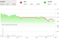 Giao dịch chứng khoán phiên chiều 17/8: Cổ phiếu lớn hạ nhiệt sớm, chứng khoán lại giảm điểm