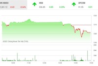 Giao dịch chứng khoán phiên chiều 26/8: Dòng tiền suy yếu, VN-Index lại mất điểm