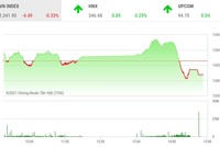 Giao dịch chứng khoán phiên chiều 7/9: Lực bán gia tăng, VN-Index quay đầu điều chỉnh