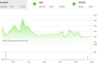 Giao dịch chứng khoán phiên chiều 30/9: Thiếu động lực, thị trường giao dịch cầm chừng