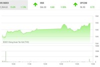 Giao dịch chứng khoán phiên chiều 5/10: Nhóm ngân hàng, chứng khoán dẫn sóng, VN-Index tăng hơn 15 điểm