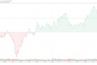 Giao dịch chứng khoán phiên chiều 7/10: Sóng bất động sản vừa và nhỏ vẫn được duy trì