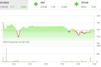 Giao dịch chứng khoán phiên chiều 12/10: VIC giúp VN-Index có phiên tăng thứ 7 liên tiếp