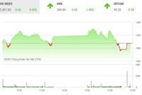 Giao dịch chứng khoán phiên chiều 14/10: Sóng bất động sản nối dài