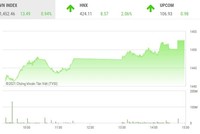 Giao dịch chứng khoán phiên chiều 2/11: Sóng bất động sản cuồn cuộn chảy, VN-Index lên trên 1.450 điểm