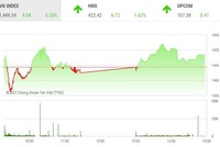 Giao dịch chứng khoán phiên chiều 4/11: "Sao đổi ngôi"