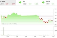 Giao dịch chứng khoán phiên chiều 9/11: Bluechip gây sức ép, VN-Index điều chỉnh