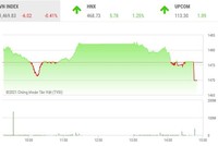 Giao dịch chứng khoán phiên chiều 18/11: Đạp mạnh phiên ATC, nhà đầu tư không phản ứng