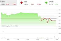 Giao dịch chứng khoán phiên chiều 30/11: Dòng bank đỏ rực, VN-Index đảo chiều giảm
