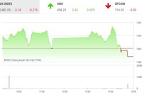 Giao dịch chứng khoán phiên chiều 2/12: Lạ lẫm