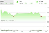 Giao dịch chứng khoán phiên chiều 30/12: Nhiều mã nóng bị chốt lời, nhóm công ty chứng khoán tăng tốc
