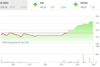 Giao dịch chứng khoán phiên chiều 25/1: Bluechip đảo chiều ngoạn mục, VN-Index tăng gần 40 điểm
