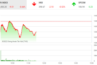 Giao dịch chứng khoán phiên sáng 25/1: Áp lực bán chưa dứt