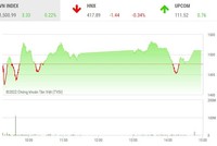 Giao dịch chứng khoán phiên chiều 8/2: Cổ phiếu thép và ngân hàng giữ nhiệt cho VN-Index