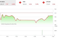 Giao dịch chứng khoán phiên chiều 22/2: Lực mua gia tăng, VN-Index thu hẹp đà giảm