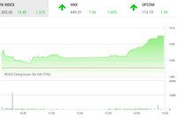 Giao dịch chứng khoán phiên chiều 3/3: HPG cập bến 50, VN-Index thăng hoa