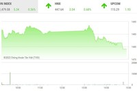 Giao dịch chứng khoán phiên chiều 10/3: Dòng tiền mất hút, VN-Index hạ thấp độ cao