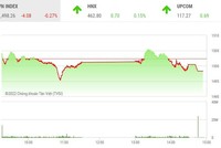 Giao dịch chứng khoán phiên chiều 24/3: Hụt hơi, VN-Index về lại dưới 1.500 điểm