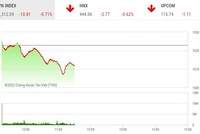 Giao dịch chứng khoán phiên sáng 7/4: Nhóm cổ phiếu tài chính không đỡ nổi thị trường