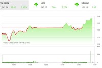Giao dịch chứng khoán phiên chiều 26/4: Nhà đầu tư mạnh tay bắt đáy, VN-Index tăng 80 điểm trong phiên