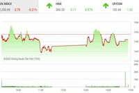 Giao dịch chứng khoán phiên chiều 28/4: Nhà đầu tư kiềm chế giao dịch, VN-Index đóng cửa dưới tham chiếu