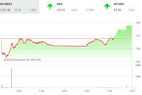 Giao dịch chứng khoán phiên chiều 10/5: Tiền bắt đáy mạnh giúp VN-Index đảo chiều tăng 