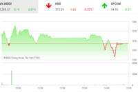 Giao dịch chứng khoán phiên chiều 26/5: Nhiều nhóm ngành hạ độ cao, VN-Index tăng điểm may mắn