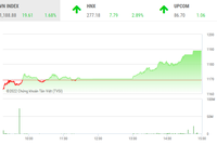 Giao dịch chứng khoán phiên chiều 23/6: Nhiều cổ phiếu khoe sắc tím, VN-Index tăng gần 20 điểm