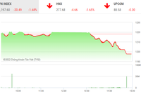 Giao dịch chứng khoán phiên chiều 30/6: Lực bán gia tăng, VN-Index rơi xuống dưới 1.200 điểm