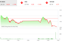 Giao dịch chứng khoán phiên chiều 5/7: Áp lực gia tăng, VN-Index về gần 1.180 điểm