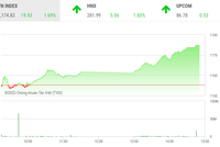 Giao dịch chứng khoán chiều 12/7: Chứng khoán tăng mạnh sau những tin đồn
