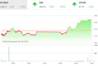 Giao dịch chứng khoán phiên chiều 14/7: Nhóm công ty chứng khoán nổi sóng, VN-Index lên trên 1.180 điểm