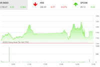Giao dịch chứng khoán phiên chiều 21/7: Dòng tiền yếu, VN-Index lỡ hẹn mốc 1.200 điểm